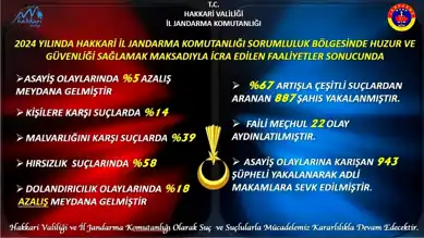 Hakkari Jandarma'nın 2024 Faaliyet Raporu